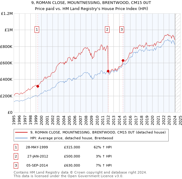 9, ROMAN CLOSE, MOUNTNESSING, BRENTWOOD, CM15 0UT: Price paid vs HM Land Registry's House Price Index