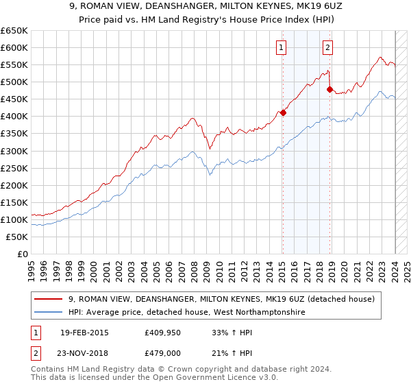 9, ROMAN VIEW, DEANSHANGER, MILTON KEYNES, MK19 6UZ: Price paid vs HM Land Registry's House Price Index