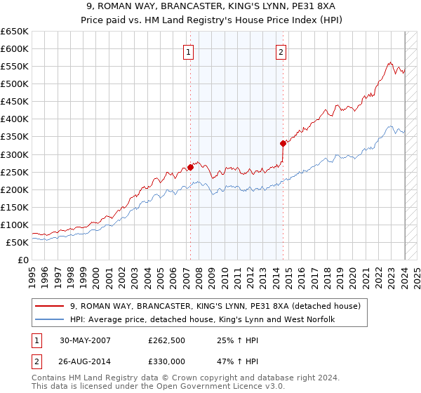 9, ROMAN WAY, BRANCASTER, KING'S LYNN, PE31 8XA: Price paid vs HM Land Registry's House Price Index