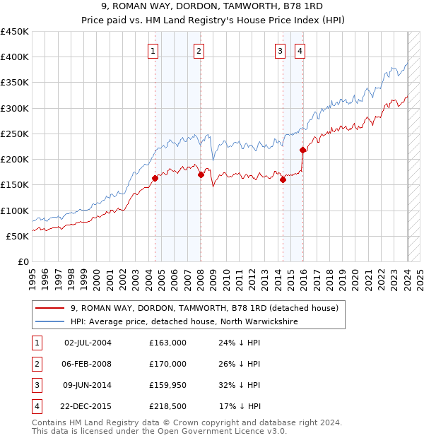 9, ROMAN WAY, DORDON, TAMWORTH, B78 1RD: Price paid vs HM Land Registry's House Price Index