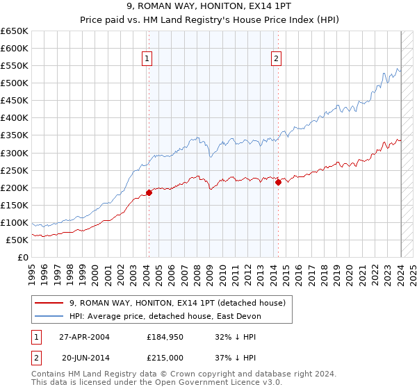 9, ROMAN WAY, HONITON, EX14 1PT: Price paid vs HM Land Registry's House Price Index