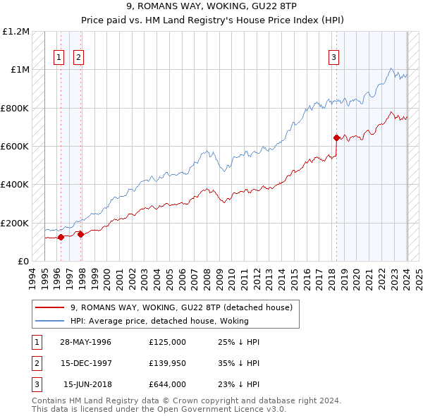9, ROMANS WAY, WOKING, GU22 8TP: Price paid vs HM Land Registry's House Price Index