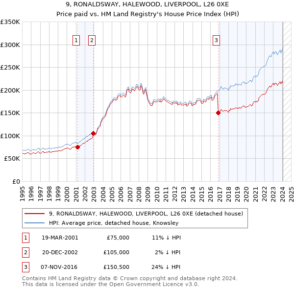 9, RONALDSWAY, HALEWOOD, LIVERPOOL, L26 0XE: Price paid vs HM Land Registry's House Price Index