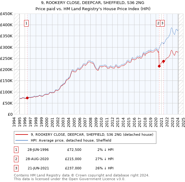 9, ROOKERY CLOSE, DEEPCAR, SHEFFIELD, S36 2NG: Price paid vs HM Land Registry's House Price Index