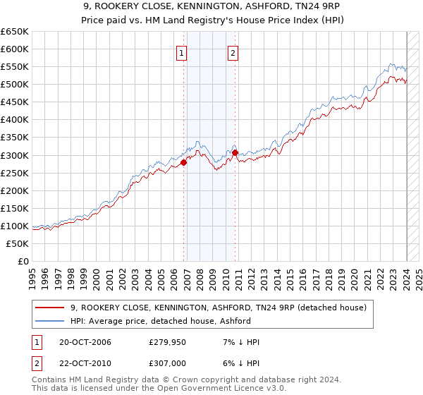 9, ROOKERY CLOSE, KENNINGTON, ASHFORD, TN24 9RP: Price paid vs HM Land Registry's House Price Index