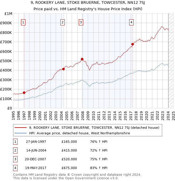 9, ROOKERY LANE, STOKE BRUERNE, TOWCESTER, NN12 7SJ: Price paid vs HM Land Registry's House Price Index