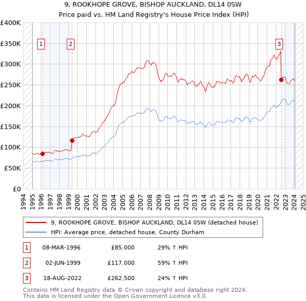9, ROOKHOPE GROVE, BISHOP AUCKLAND, DL14 0SW: Price paid vs HM Land Registry's House Price Index