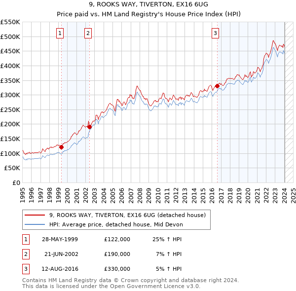 9, ROOKS WAY, TIVERTON, EX16 6UG: Price paid vs HM Land Registry's House Price Index