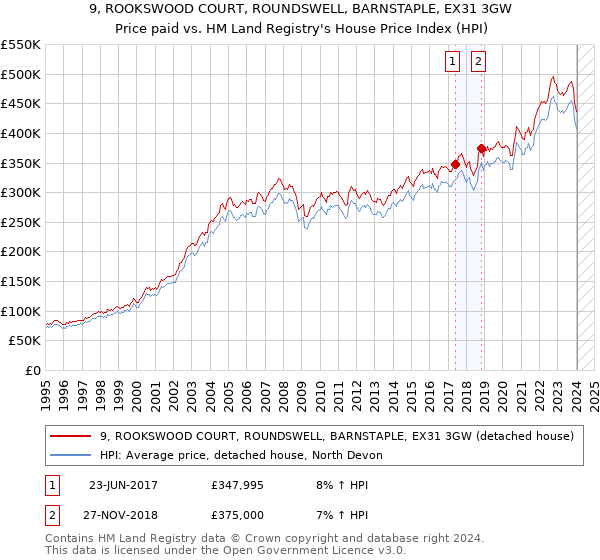 9, ROOKSWOOD COURT, ROUNDSWELL, BARNSTAPLE, EX31 3GW: Price paid vs HM Land Registry's House Price Index
