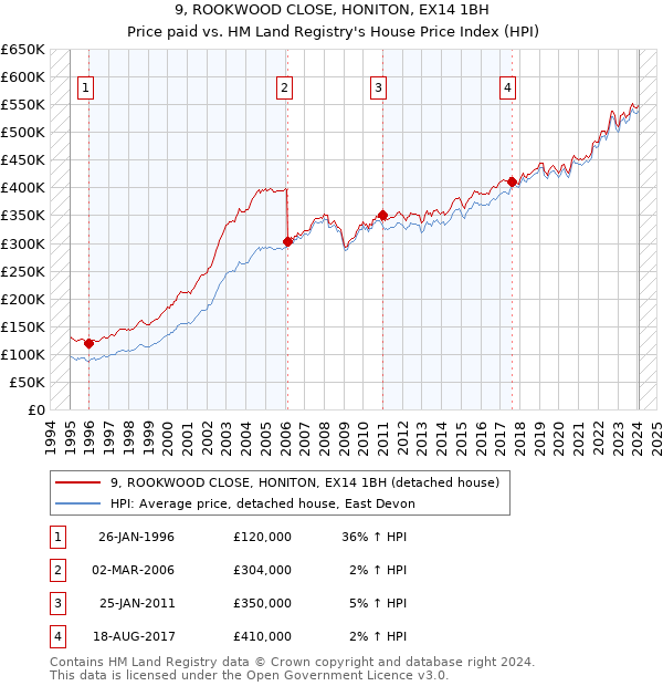 9, ROOKWOOD CLOSE, HONITON, EX14 1BH: Price paid vs HM Land Registry's House Price Index