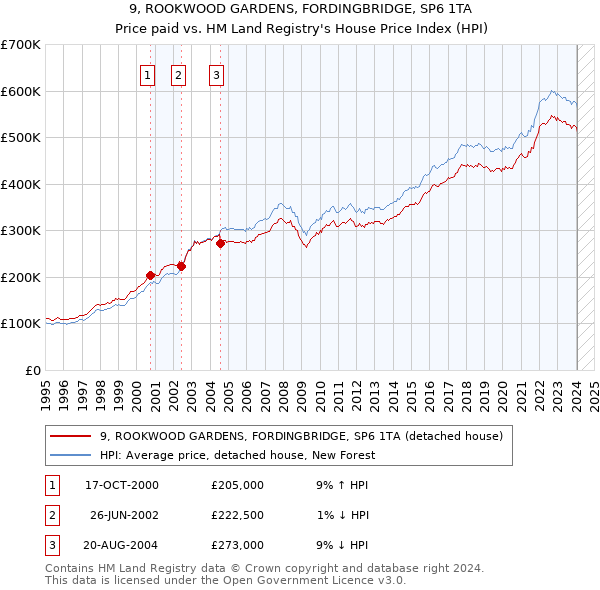 9, ROOKWOOD GARDENS, FORDINGBRIDGE, SP6 1TA: Price paid vs HM Land Registry's House Price Index
