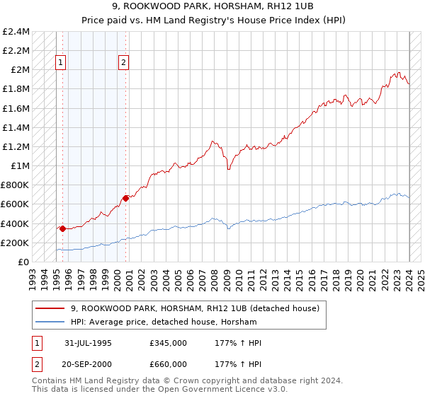 9, ROOKWOOD PARK, HORSHAM, RH12 1UB: Price paid vs HM Land Registry's House Price Index