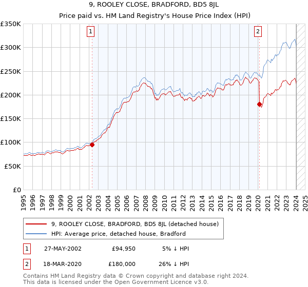 9, ROOLEY CLOSE, BRADFORD, BD5 8JL: Price paid vs HM Land Registry's House Price Index