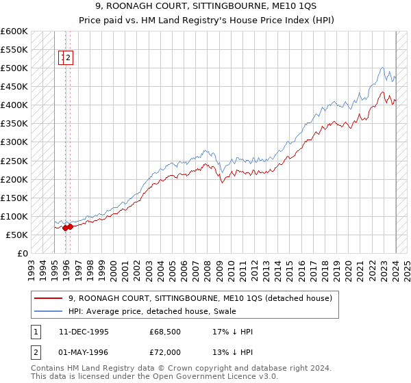 9, ROONAGH COURT, SITTINGBOURNE, ME10 1QS: Price paid vs HM Land Registry's House Price Index