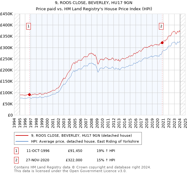 9, ROOS CLOSE, BEVERLEY, HU17 9GN: Price paid vs HM Land Registry's House Price Index