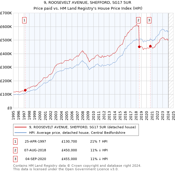9, ROOSEVELT AVENUE, SHEFFORD, SG17 5UR: Price paid vs HM Land Registry's House Price Index