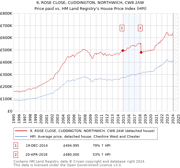 9, ROSE CLOSE, CUDDINGTON, NORTHWICH, CW8 2AW: Price paid vs HM Land Registry's House Price Index