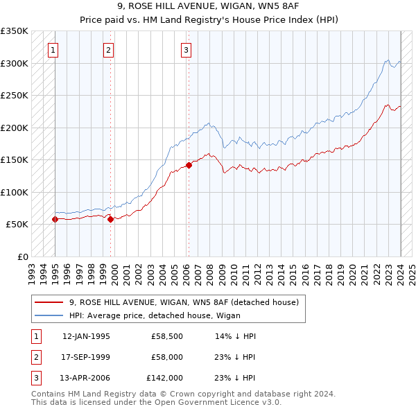 9, ROSE HILL AVENUE, WIGAN, WN5 8AF: Price paid vs HM Land Registry's House Price Index