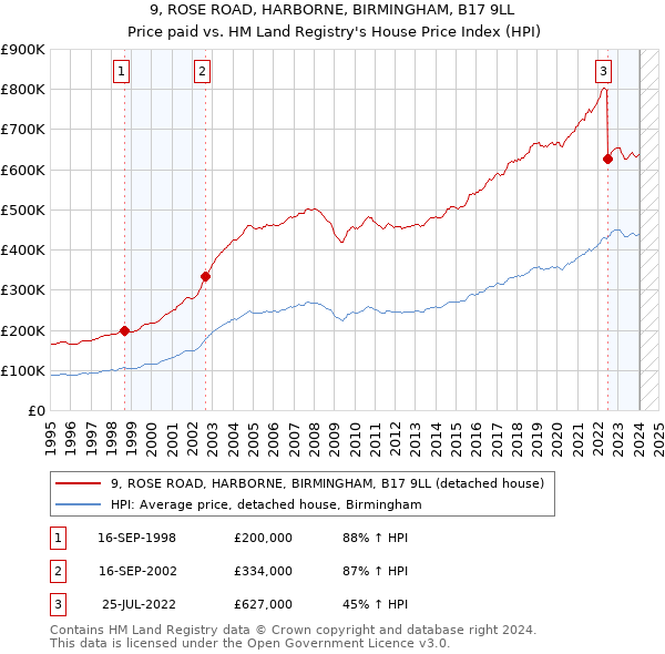 9, ROSE ROAD, HARBORNE, BIRMINGHAM, B17 9LL: Price paid vs HM Land Registry's House Price Index