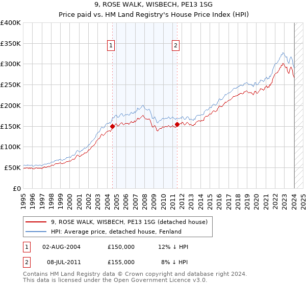 9, ROSE WALK, WISBECH, PE13 1SG: Price paid vs HM Land Registry's House Price Index