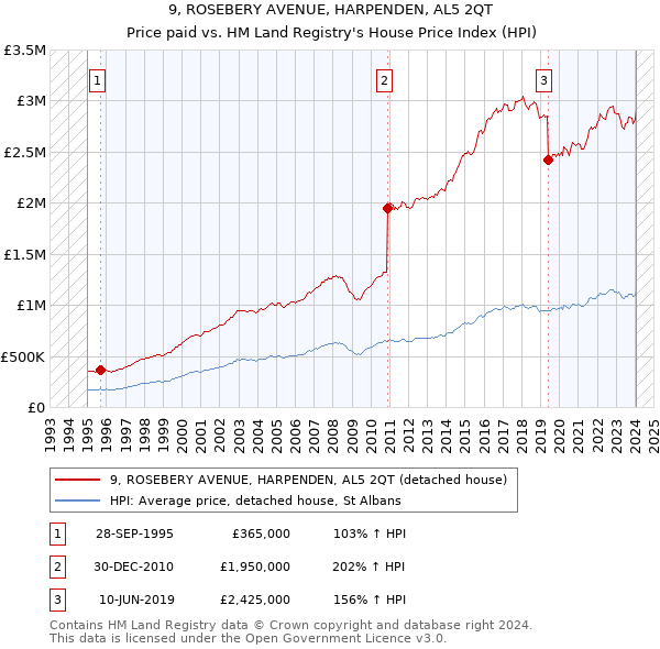 9, ROSEBERY AVENUE, HARPENDEN, AL5 2QT: Price paid vs HM Land Registry's House Price Index