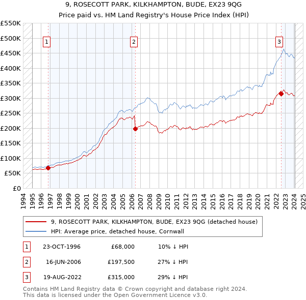 9, ROSECOTT PARK, KILKHAMPTON, BUDE, EX23 9QG: Price paid vs HM Land Registry's House Price Index