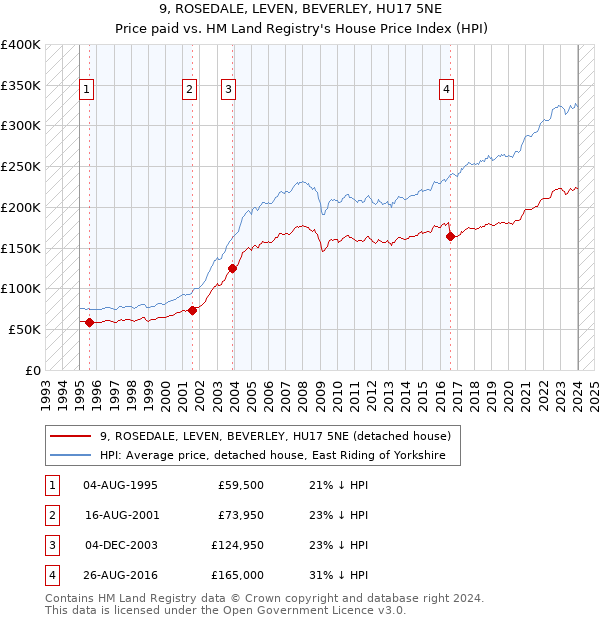 9, ROSEDALE, LEVEN, BEVERLEY, HU17 5NE: Price paid vs HM Land Registry's House Price Index