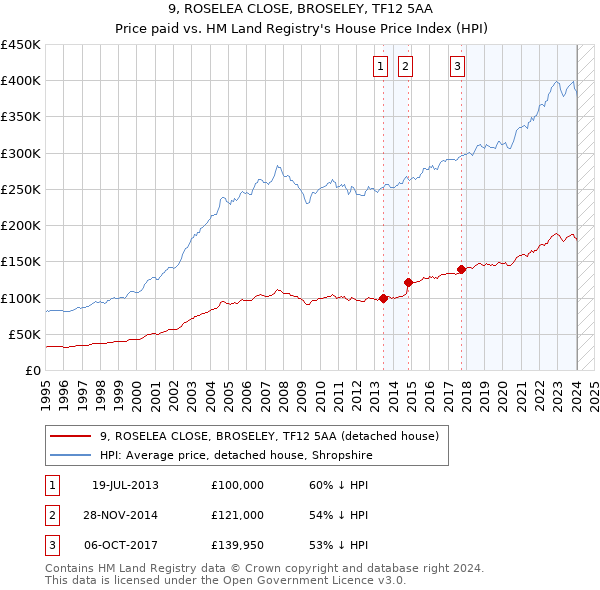 9, ROSELEA CLOSE, BROSELEY, TF12 5AA: Price paid vs HM Land Registry's House Price Index