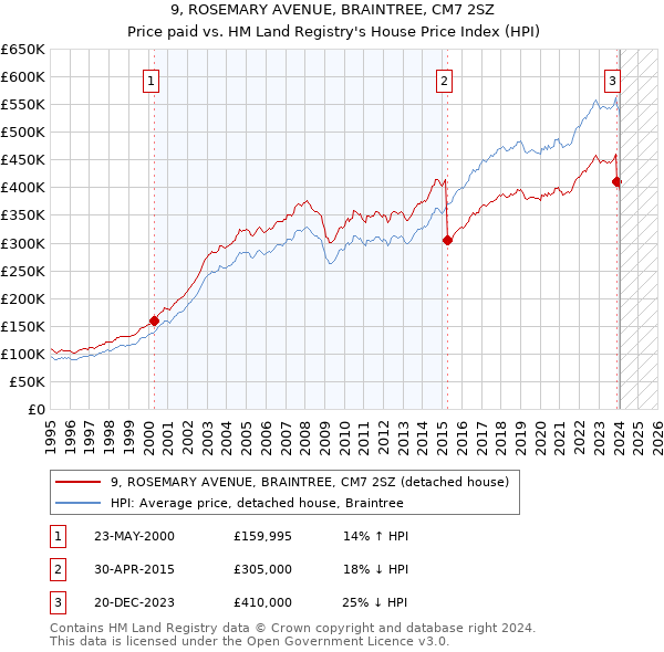 9, ROSEMARY AVENUE, BRAINTREE, CM7 2SZ: Price paid vs HM Land Registry's House Price Index