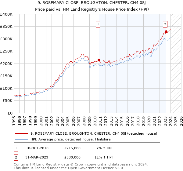 9, ROSEMARY CLOSE, BROUGHTON, CHESTER, CH4 0SJ: Price paid vs HM Land Registry's House Price Index