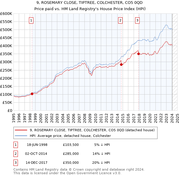 9, ROSEMARY CLOSE, TIPTREE, COLCHESTER, CO5 0QD: Price paid vs HM Land Registry's House Price Index