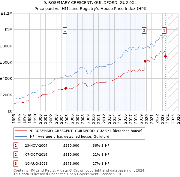 9, ROSEMARY CRESCENT, GUILDFORD, GU2 9XL: Price paid vs HM Land Registry's House Price Index