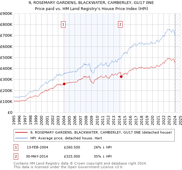 9, ROSEMARY GARDENS, BLACKWATER, CAMBERLEY, GU17 0NE: Price paid vs HM Land Registry's House Price Index