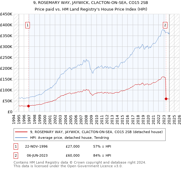 9, ROSEMARY WAY, JAYWICK, CLACTON-ON-SEA, CO15 2SB: Price paid vs HM Land Registry's House Price Index