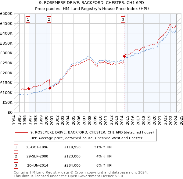 9, ROSEMERE DRIVE, BACKFORD, CHESTER, CH1 6PD: Price paid vs HM Land Registry's House Price Index
