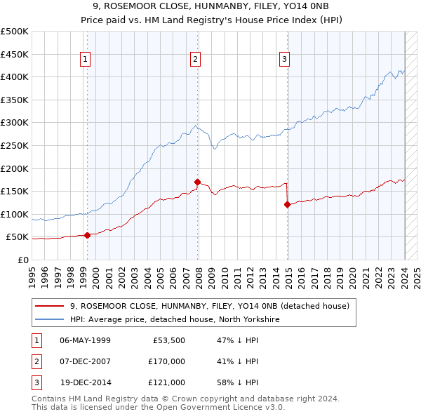 9, ROSEMOOR CLOSE, HUNMANBY, FILEY, YO14 0NB: Price paid vs HM Land Registry's House Price Index