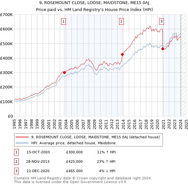 9, ROSEMOUNT CLOSE, LOOSE, MAIDSTONE, ME15 0AJ: Price paid vs HM Land Registry's House Price Index
