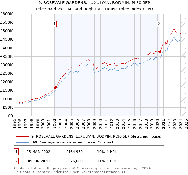 9, ROSEVALE GARDENS, LUXULYAN, BODMIN, PL30 5EP: Price paid vs HM Land Registry's House Price Index