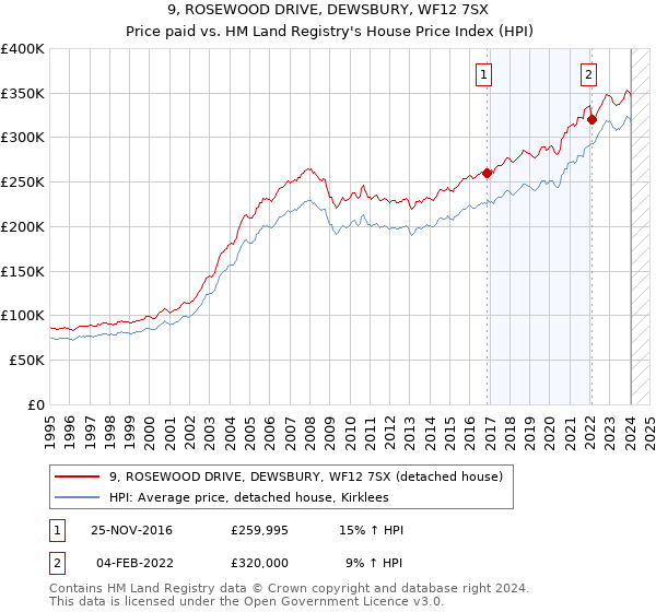 9, ROSEWOOD DRIVE, DEWSBURY, WF12 7SX: Price paid vs HM Land Registry's House Price Index