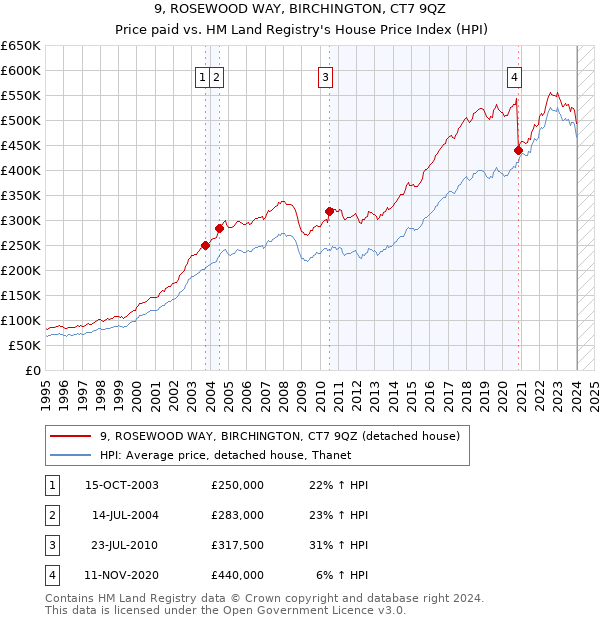 9, ROSEWOOD WAY, BIRCHINGTON, CT7 9QZ: Price paid vs HM Land Registry's House Price Index