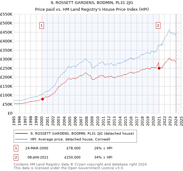 9, ROSSETT GARDENS, BODMIN, PL31 2JG: Price paid vs HM Land Registry's House Price Index