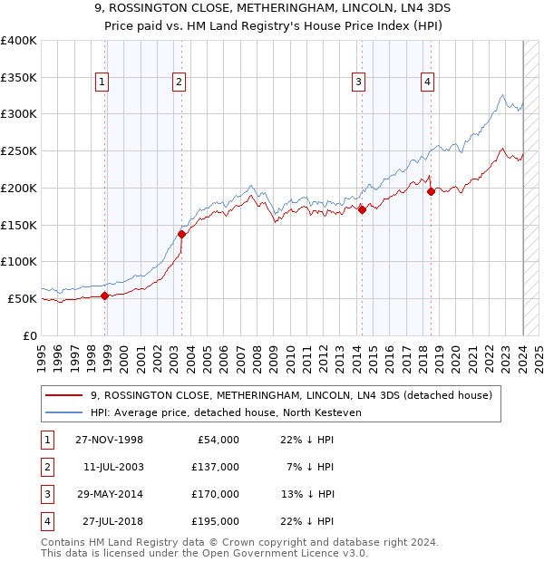 9, ROSSINGTON CLOSE, METHERINGHAM, LINCOLN, LN4 3DS: Price paid vs HM Land Registry's House Price Index