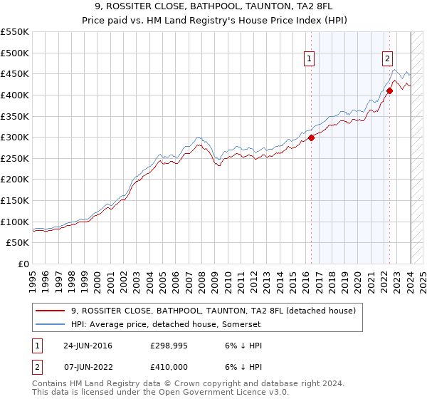 9, ROSSITER CLOSE, BATHPOOL, TAUNTON, TA2 8FL: Price paid vs HM Land Registry's House Price Index