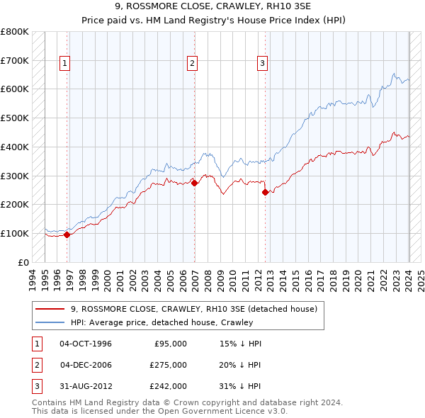 9, ROSSMORE CLOSE, CRAWLEY, RH10 3SE: Price paid vs HM Land Registry's House Price Index
