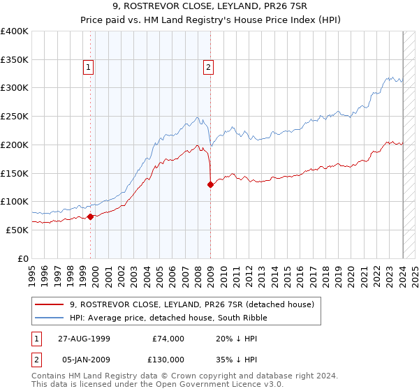 9, ROSTREVOR CLOSE, LEYLAND, PR26 7SR: Price paid vs HM Land Registry's House Price Index
