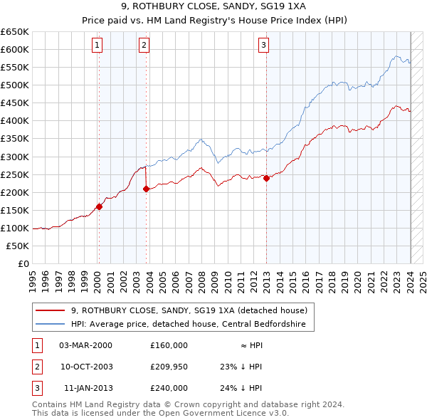 9, ROTHBURY CLOSE, SANDY, SG19 1XA: Price paid vs HM Land Registry's House Price Index