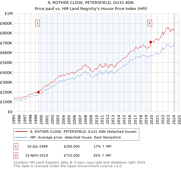 9, ROTHER CLOSE, PETERSFIELD, GU31 4DN: Price paid vs HM Land Registry's House Price Index