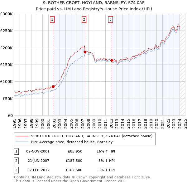 9, ROTHER CROFT, HOYLAND, BARNSLEY, S74 0AF: Price paid vs HM Land Registry's House Price Index