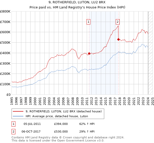 9, ROTHERFIELD, LUTON, LU2 8RX: Price paid vs HM Land Registry's House Price Index