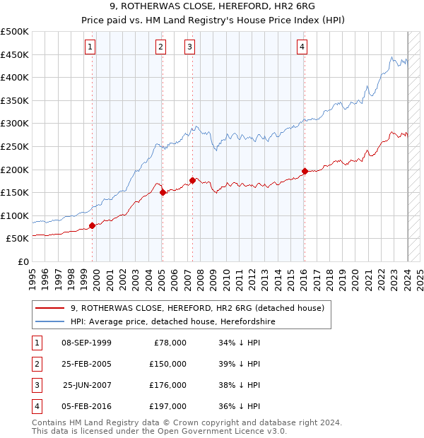 9, ROTHERWAS CLOSE, HEREFORD, HR2 6RG: Price paid vs HM Land Registry's House Price Index